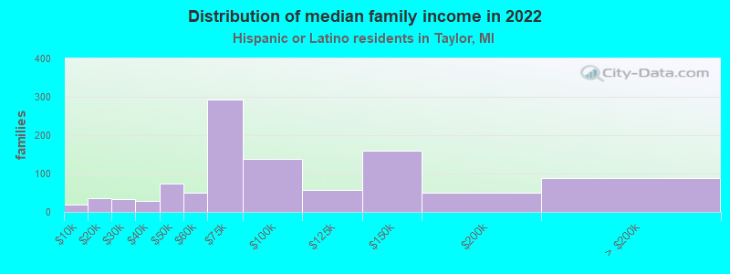 Distribution of median family income in 2022