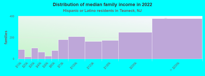 Distribution of median family income in 2022