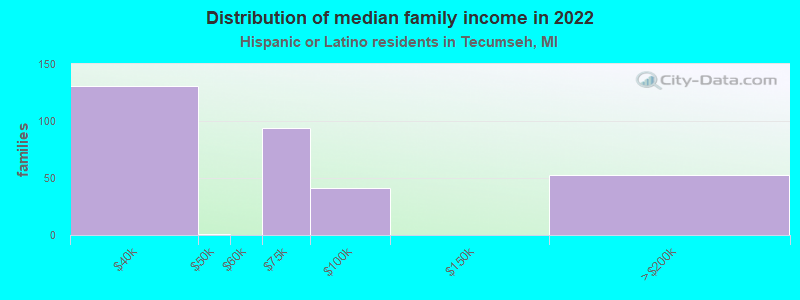 Distribution of median family income in 2022