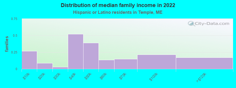 Distribution of median family income in 2022