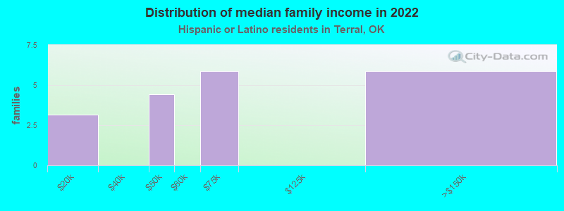 Distribution of median family income in 2022