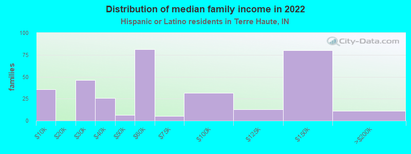 Distribution of median family income in 2022