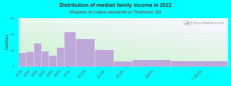 Distribution of median family income in 2022