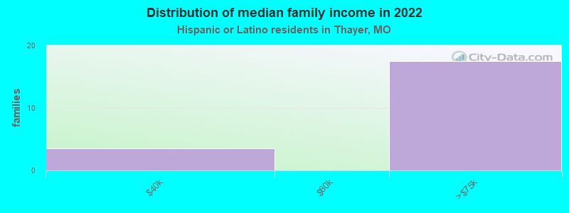 Distribution of median family income in 2022