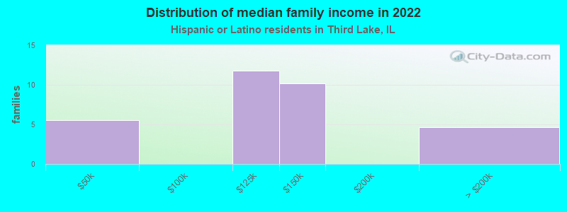 Distribution of median family income in 2022