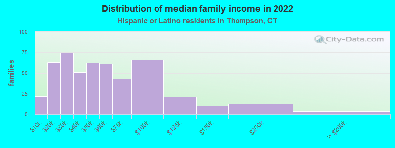 Distribution of median family income in 2022