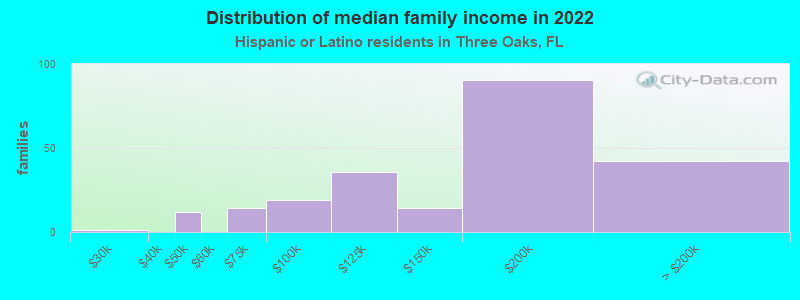 Distribution of median family income in 2022