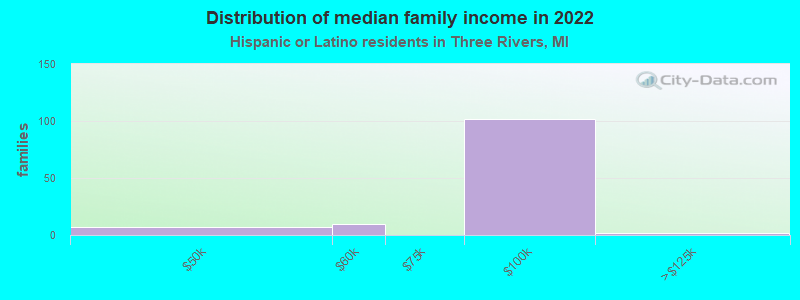 Distribution of median family income in 2022