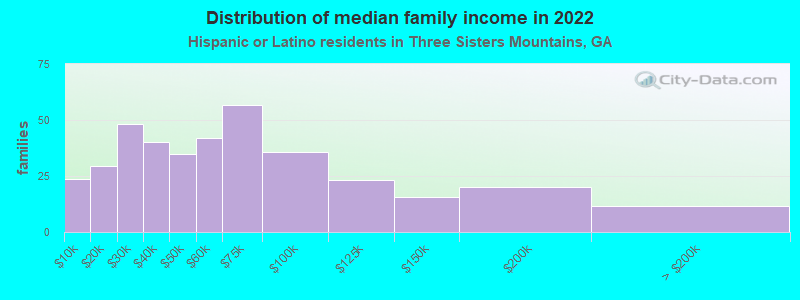 Distribution of median family income in 2022