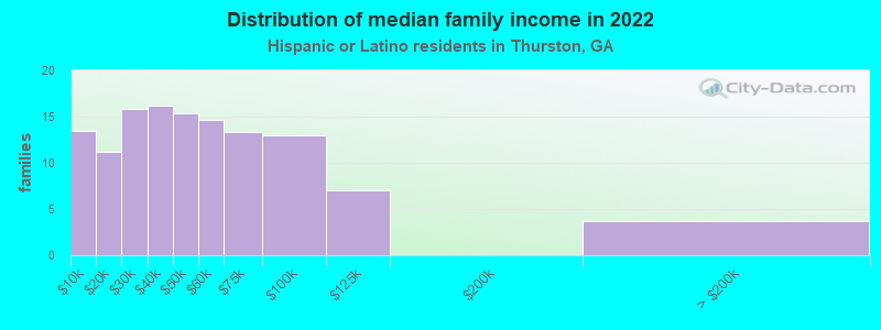 Distribution of median family income in 2022