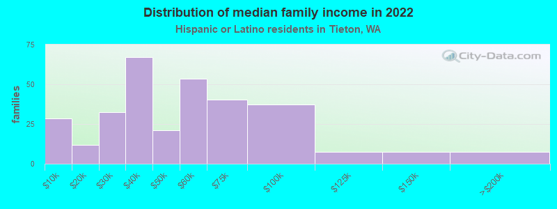 Distribution of median family income in 2022