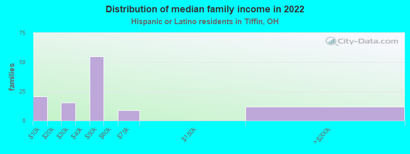 Distribution of median family income in 2022