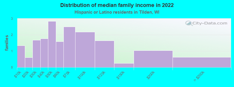 Distribution of median family income in 2022