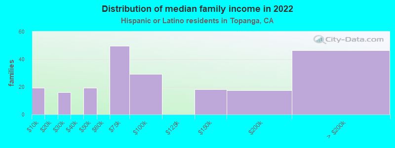 Distribution of median family income in 2022