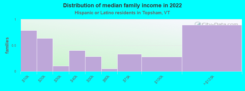 Distribution of median family income in 2022