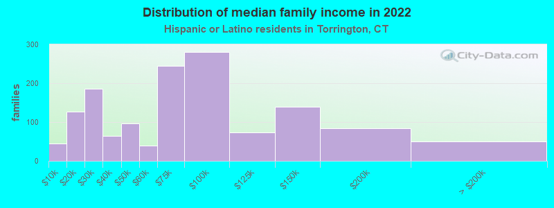 Distribution of median family income in 2022