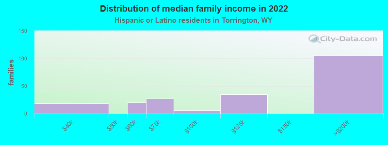 Distribution of median family income in 2022