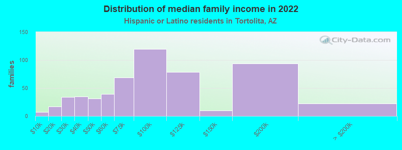 Distribution of median family income in 2022