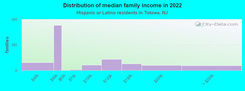 Distribution of median family income in 2022