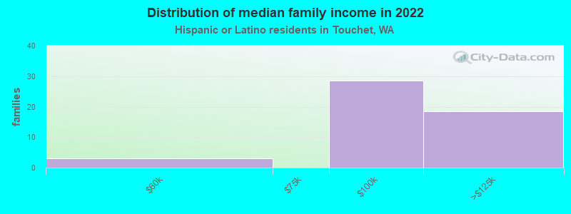 Distribution of median family income in 2022