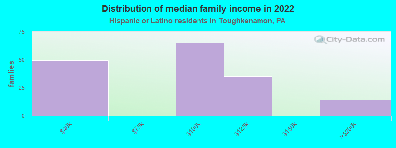 Distribution of median family income in 2022