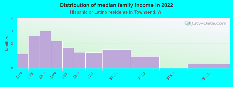 Distribution of median family income in 2022