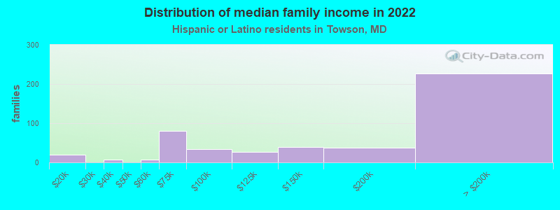 Distribution of median family income in 2022