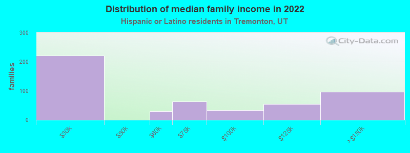 Distribution of median family income in 2022