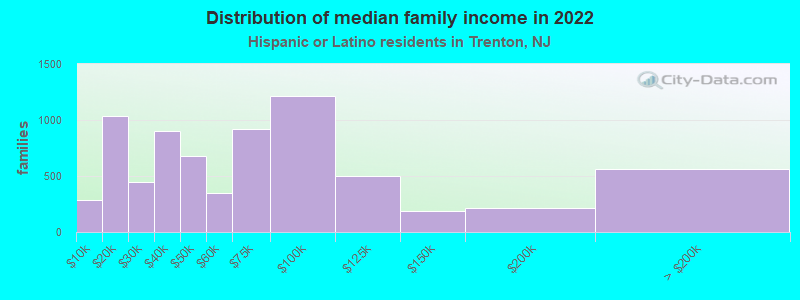 Distribution of median family income in 2022