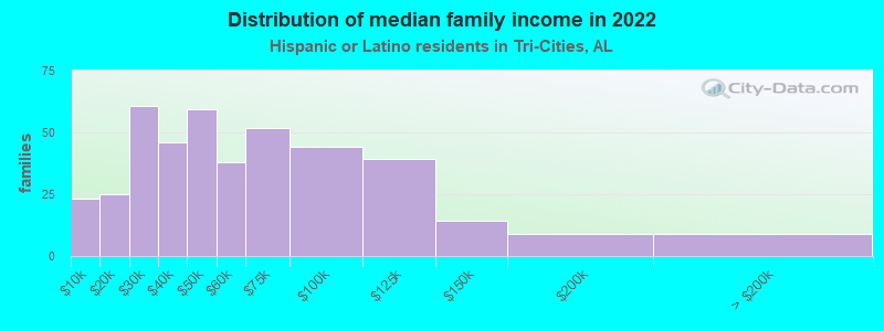 Distribution of median family income in 2022