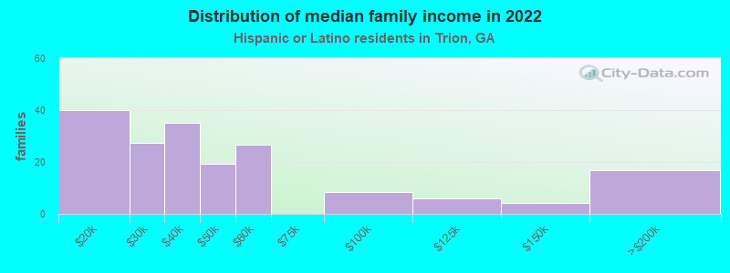 Distribution of median family income in 2022