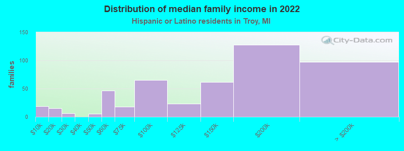 Distribution of median family income in 2022