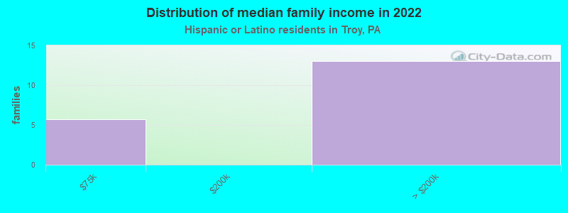 Distribution of median family income in 2022