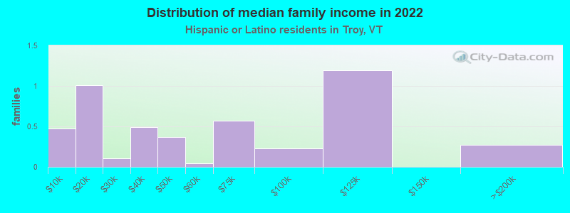 Distribution of median family income in 2022