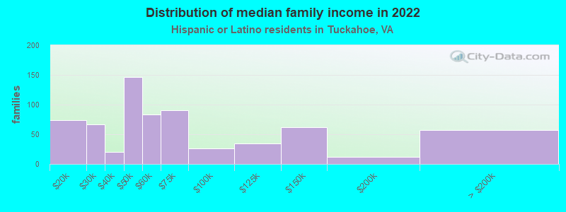 Distribution of median family income in 2022