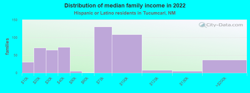 Distribution of median family income in 2022