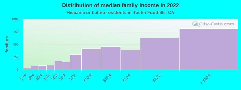 Distribution of median family income in 2022