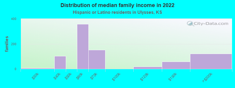 Distribution of median family income in 2022