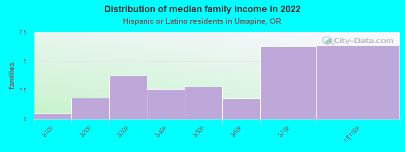 Distribution of median family income in 2022