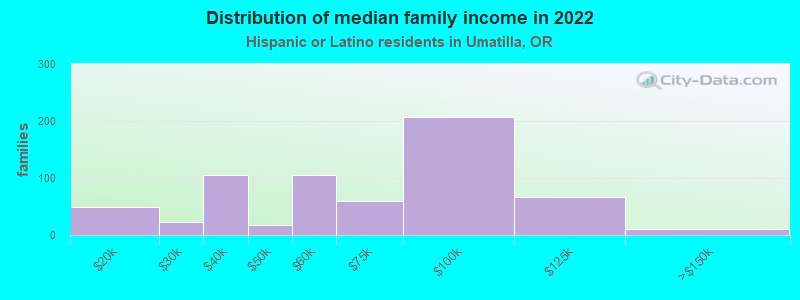 Distribution of median family income in 2022