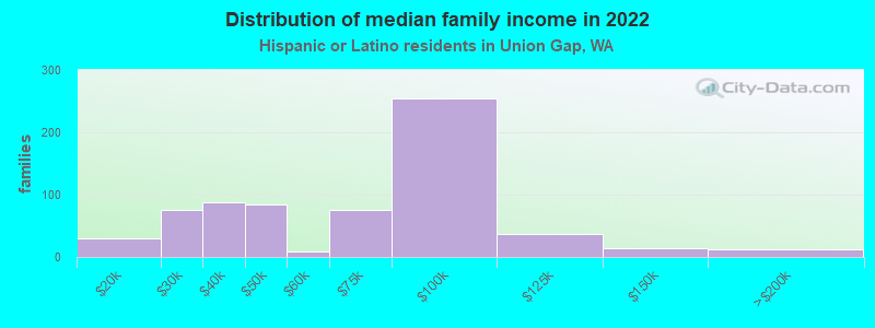 Distribution of median family income in 2022