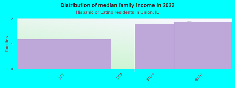 Distribution of median family income in 2022