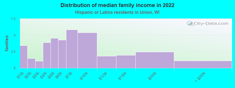 Distribution of median family income in 2022