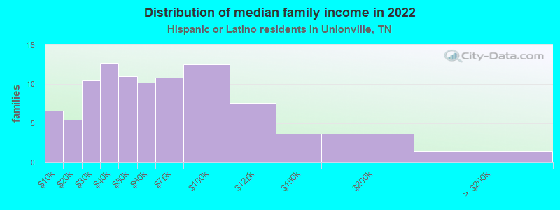 Distribution of median family income in 2022