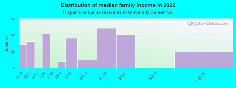 Distribution of median family income in 2022