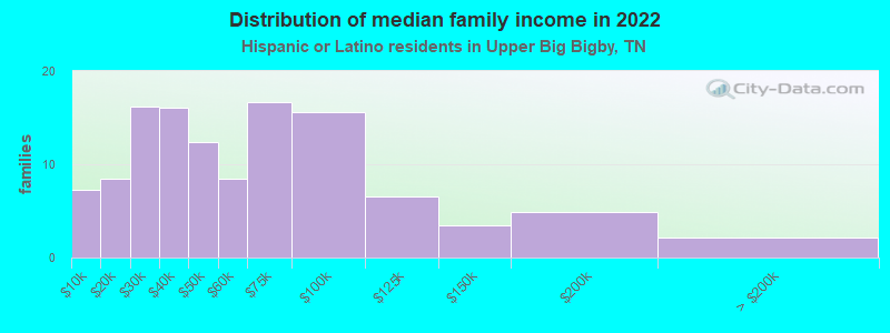 Distribution of median family income in 2022