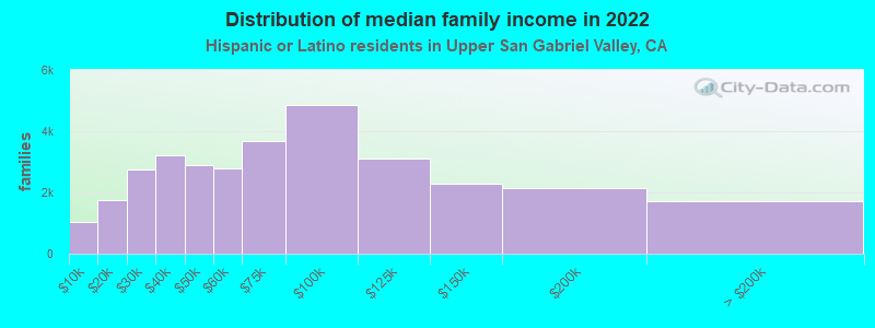 Distribution of median family income in 2022