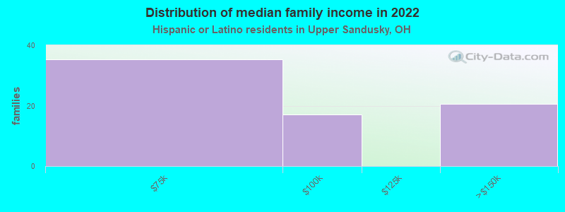 Distribution of median family income in 2022