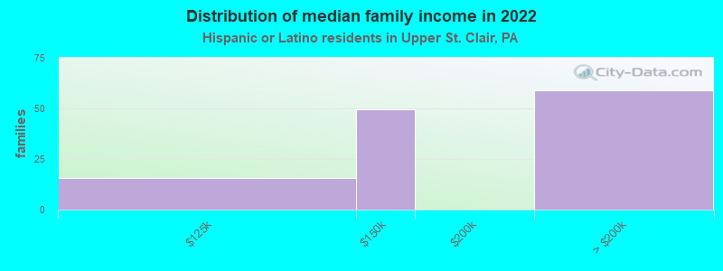 Distribution of median family income in 2022