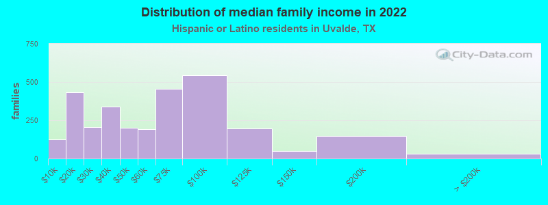 Distribution of median family income in 2022